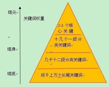 網(wǎng)頁的標(biāo)題須通順、精煉，表達出網(wǎng)頁的目錄層次