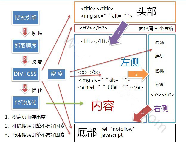 成都網(wǎng)站建設-自助建站和定制建站使用DIV布局優(yōu)勢