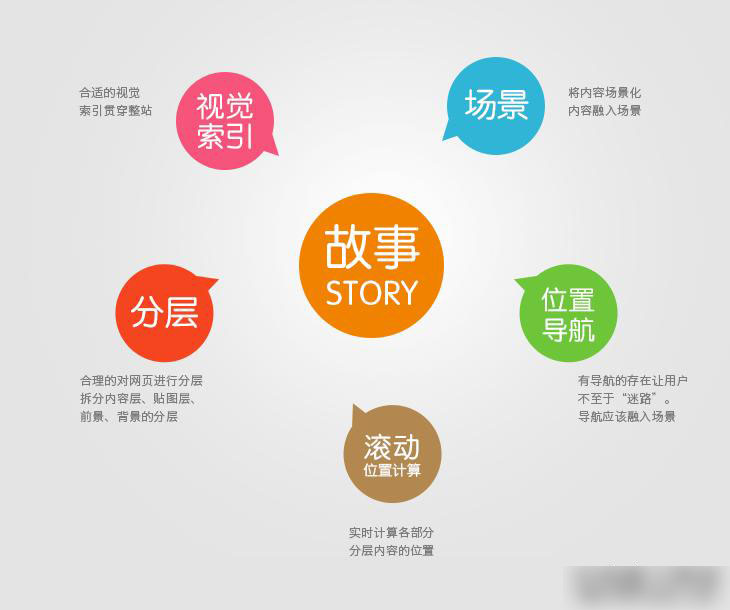 滾動(dòng)視差網(wǎng)站建設(shè)注意事項(xiàng)有哪些？