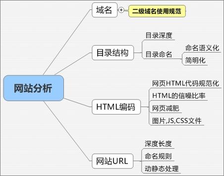 營(yíng)銷(xiāo)型網(wǎng)站建設(shè)