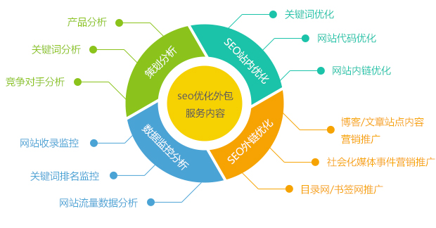 創(chuàng)新互聯(lián)營銷網站SEO優(yōu)化外包服務內容
