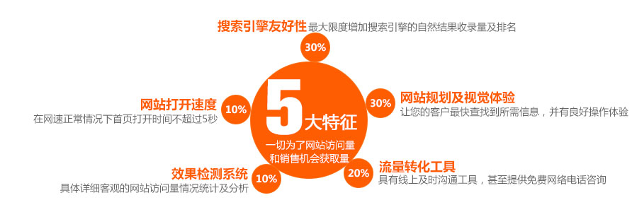 營(yíng)銷(xiāo)型網(wǎng)站5大特征一切為了營(yíng)銷(xiāo)網(wǎng)站的用戶體驗(yàn)