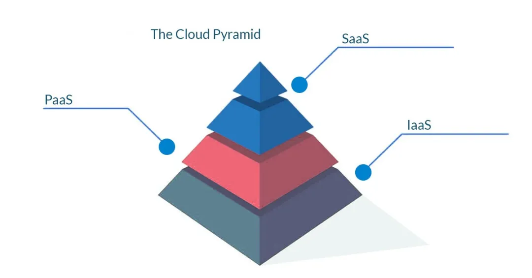 企業(yè)的云服務(wù)選擇：SaaS、PaaS、IaaS對(duì)比分析