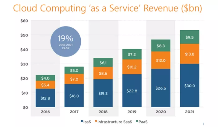 企業(yè)的云服務(wù)選擇：SaaS、PaaS、IaaS對(duì)比分析