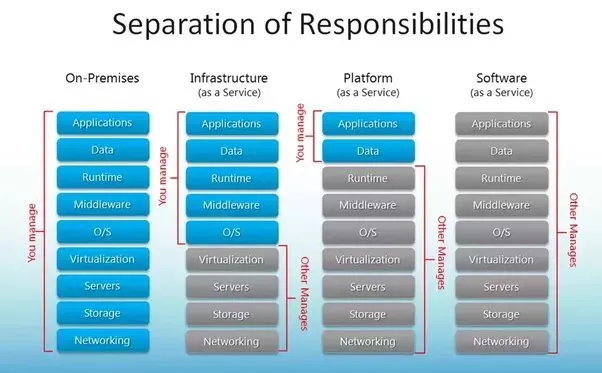 企業(yè)的云服務(wù)選擇：SaaS、PaaS、IaaS對(duì)比分析