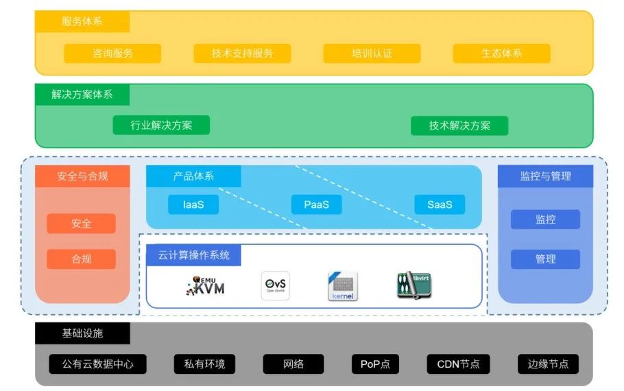云計(jì)算架構(gòu)設(shè)計(jì)六大原則，你遵循了嗎？