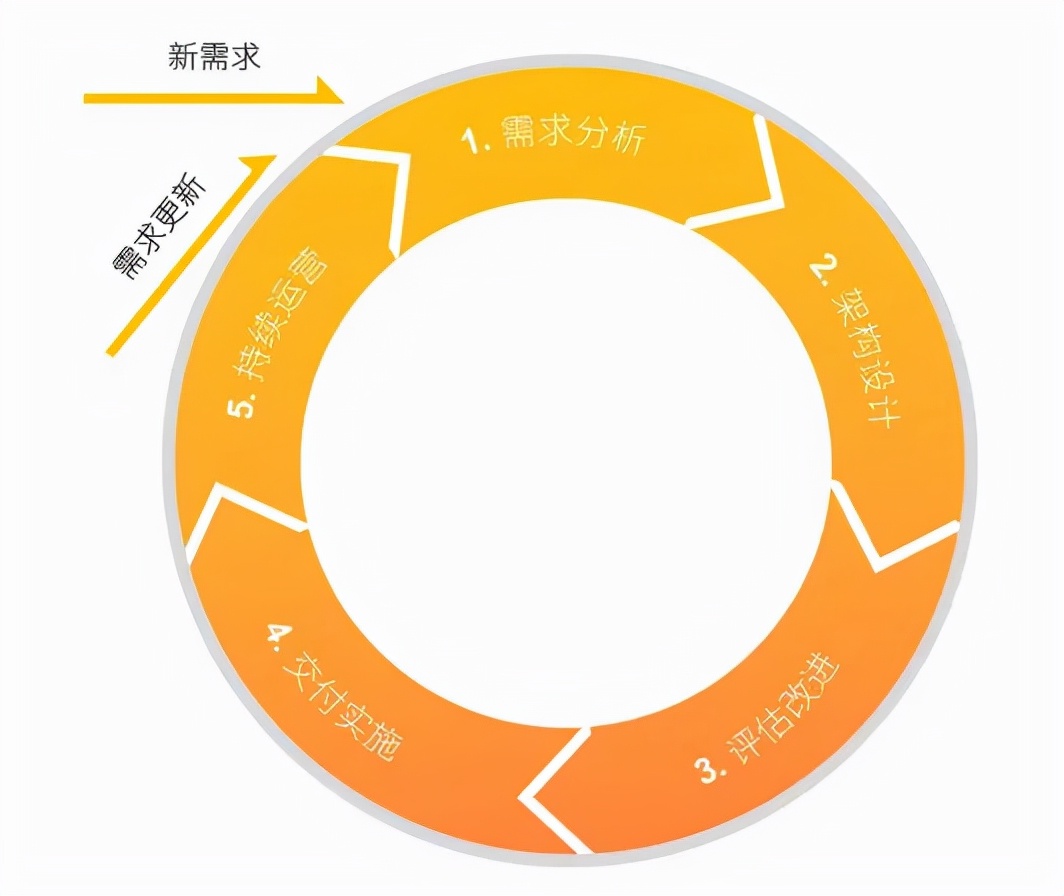 云計(jì)算架構(gòu)設(shè)計(jì)六大原則，你遵循了嗎？