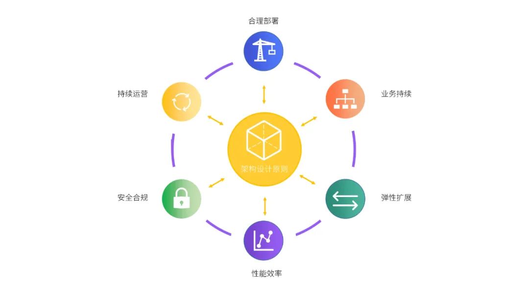 云計(jì)算架構(gòu)設(shè)計(jì)六大原則，你遵循了嗎？