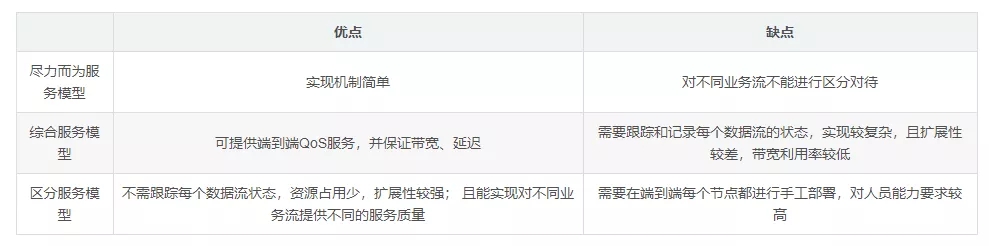QoS技術(shù)是什么？它有哪些功能？