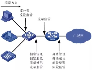 QoS技術(shù)是什么？它有哪些功能？