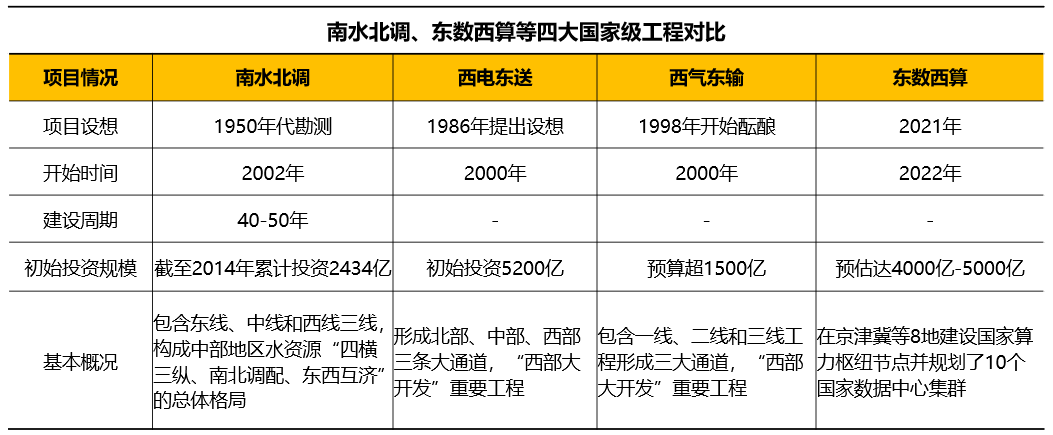 比肩“南水北調(diào)”，大火的“東數(shù)西算”會給云計算帶來什么？