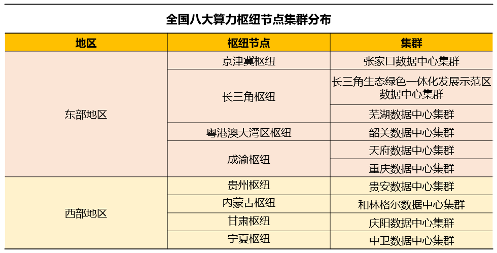 比肩“南水北調(diào)”，大火的“東數(shù)西算”會給云計算帶來什么？
