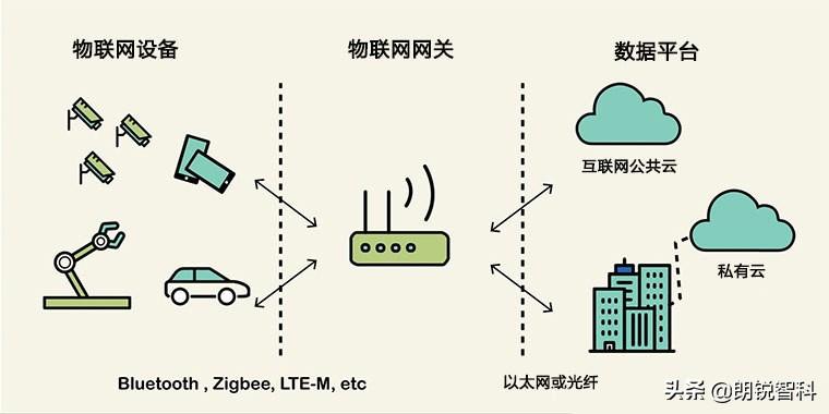什么是物聯(lián)網網關，如何確保其安全？