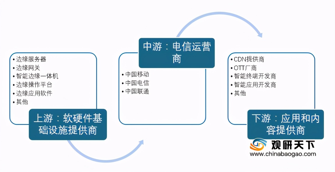我國邊緣計(jì)算行業(yè)趨勢：物聯(lián)網(wǎng)、數(shù)據(jù)流量驅(qū)動(dòng) 市場規(guī)模高速擴(kuò)張