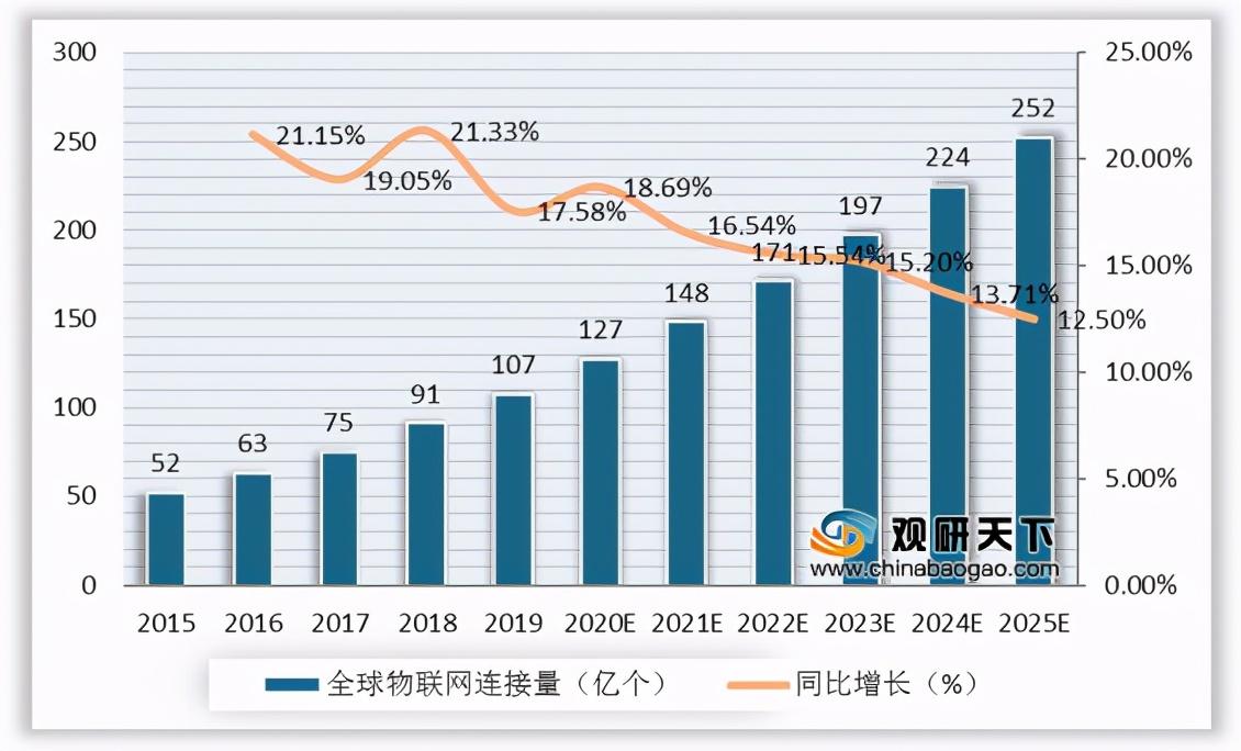 我國邊緣計(jì)算行業(yè)趨勢：物聯(lián)網(wǎng)、數(shù)據(jù)流量驅(qū)動(dòng) 市場規(guī)模高速擴(kuò)張