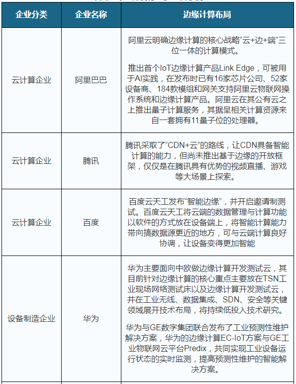 我國邊緣計(jì)算行業(yè)趨勢：物聯(lián)網(wǎng)、數(shù)據(jù)流量驅(qū)動(dòng) 市場規(guī)模高速擴(kuò)張