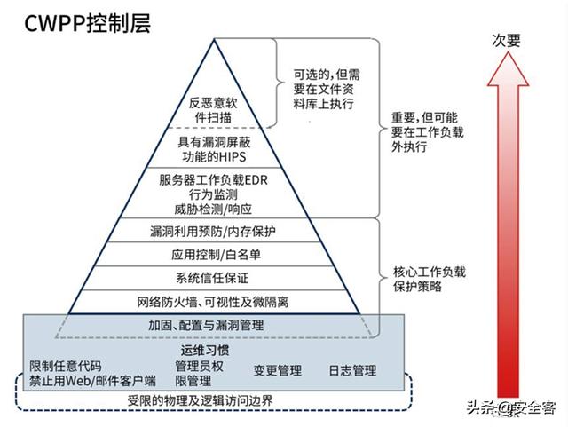 三大云安全工具（CASB、CSPM、CWPP）的使用場(chǎng)景