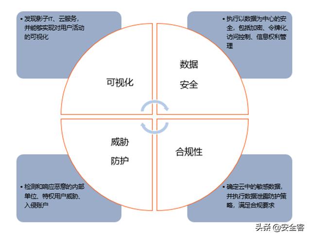 三大云安全工具（CASB、CSPM、CWPP）的使用場(chǎng)景