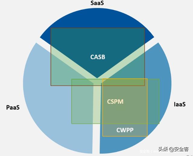 三大云安全工具（CASB、CSPM、CWPP）的使用場(chǎng)景