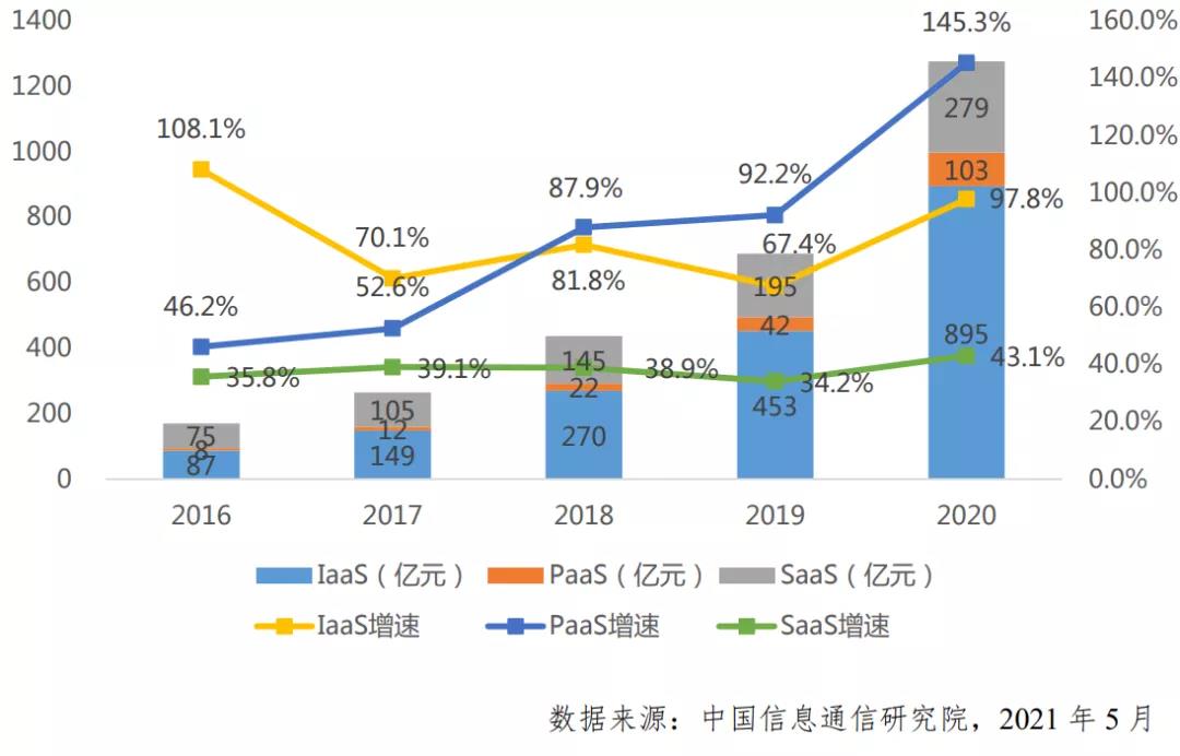 從“零和博弈”走向“正和博弈”， PaaS引發(fā)云計算第三次浪潮