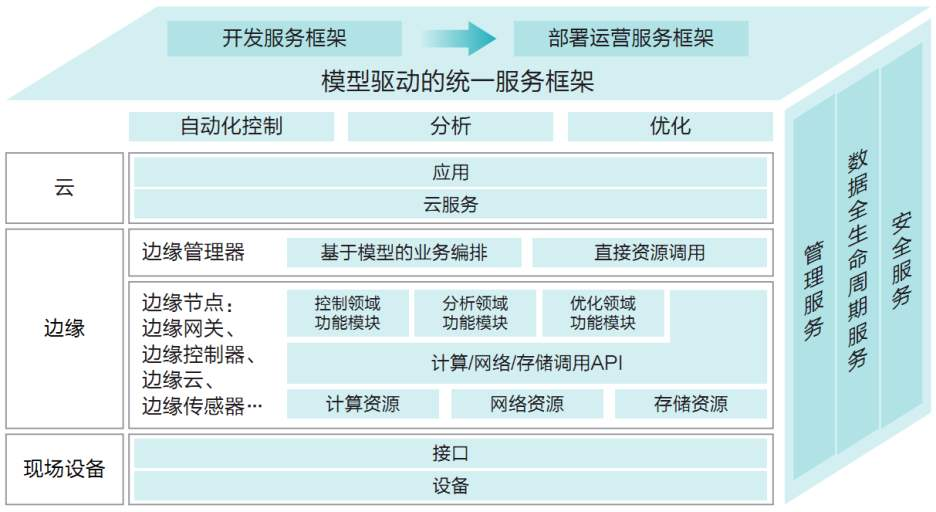 小議邊緣計算及其在工業(yè)互聯(lián)網中的應用