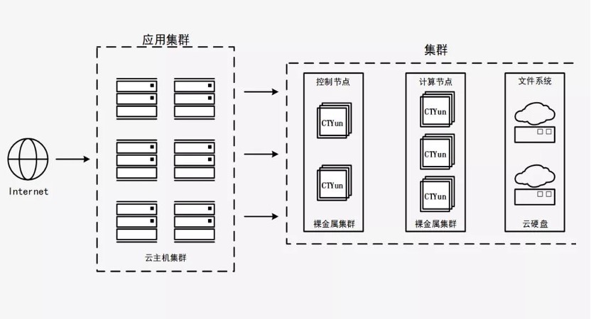 天翼云新武器揭密：彈性裸金屬如何突破多元化場(chǎng)景？