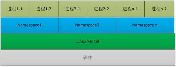 認(rèn)識(shí)容器，讓我們從它的歷史開(kāi)始聊起
