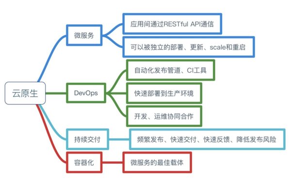 別再云里霧里，或許我們可以這樣理解云原生