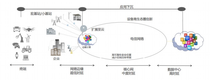 邊緣計(jì)算和云計(jì)算的區(qū)別是什么？與終端設(shè)備的關(guān)系是什么？