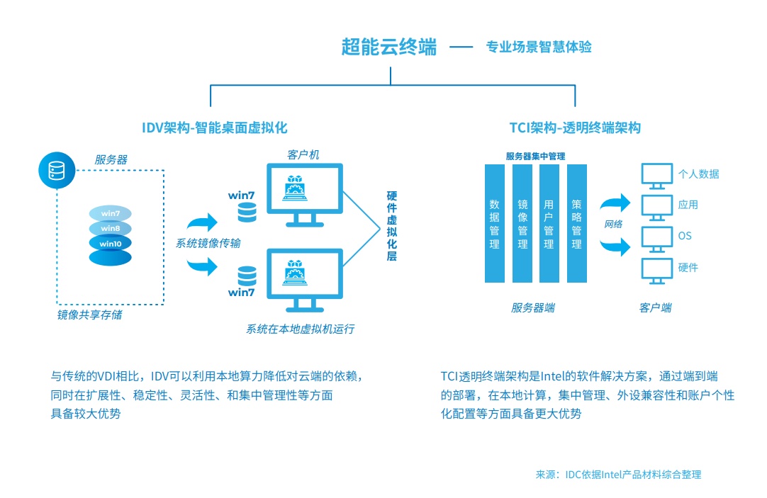 邊緣計(jì)算和云計(jì)算的區(qū)別是什么？與終端設(shè)備的關(guān)系是什么？