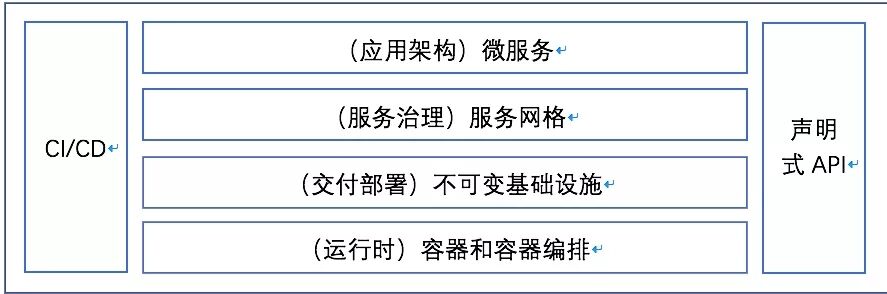 云原生技術及其未來發(fā)展趨勢展望
