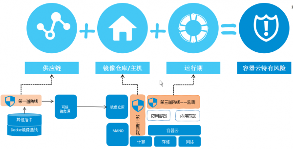三大容器安全防線，護(hù)航云原生5G應(yīng)用