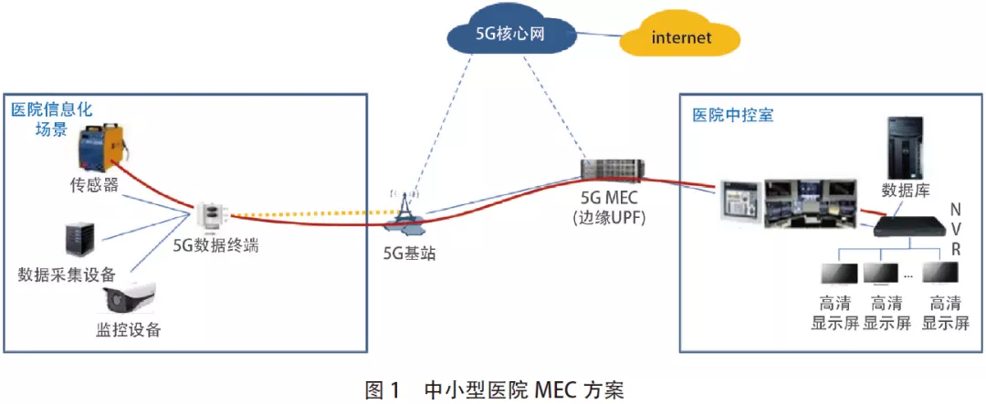 多接入邊緣計算在醫(yī)療行業(yè)中的應用