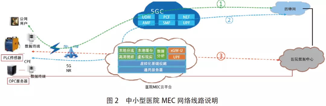 多接入邊緣計算在醫(yī)療行業(yè)中的應用