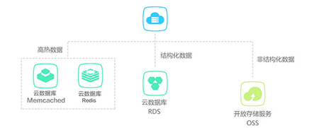 云數(shù)據(jù)庫(kù)是什么,與傳統(tǒng)數(shù)據(jù)庫(kù)有什么區(qū)別？