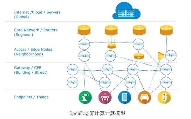邊緣計(jì)算解決什么問題，采用什么模式？