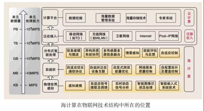 邊緣計(jì)算解決什么問題，采用什么模式？