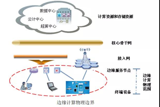 邊緣計(jì)算解決什么問題，采用什么模式？