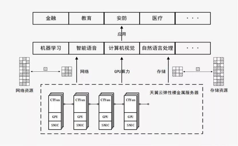 天翼云新武器揭密：彈性裸金屬如何突破多元化場(chǎng)景？