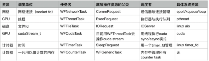 搜狗開(kāi)源其輕量級(jí)高性能 C++ 服務(wù)器引擎，引入任務(wù)流概念