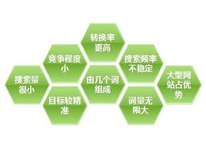 長尾關(guān)鍵詞挖掘和分布