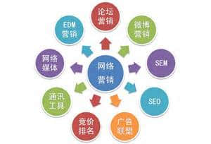 網(wǎng)絡營銷支持的技術有哪些？