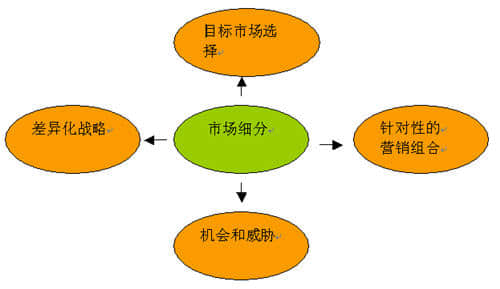 網(wǎng)絡(luò)營銷市場細分的標(biāo)準(zhǔn)