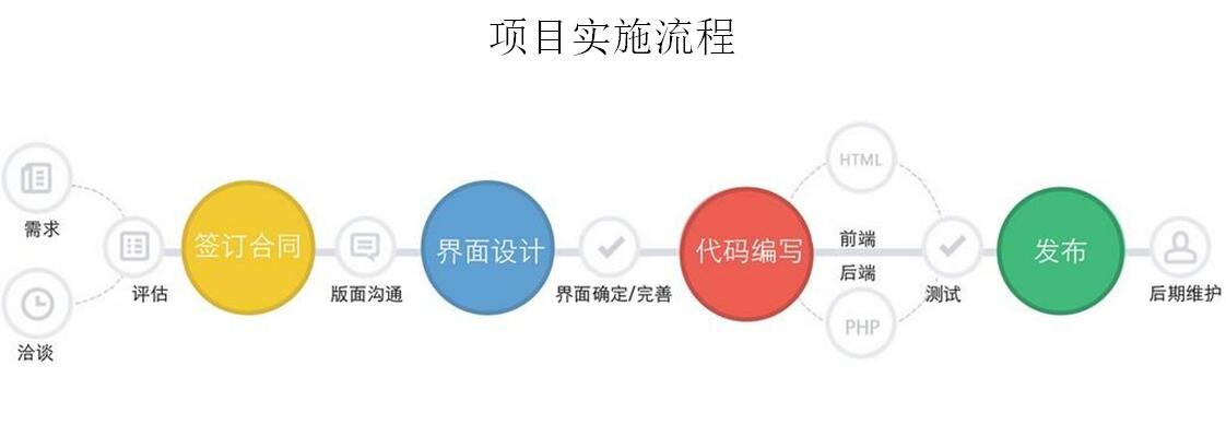 網(wǎng)站建設流程