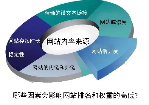 哪些因素會影響網(wǎng)站排名和權重的高低?