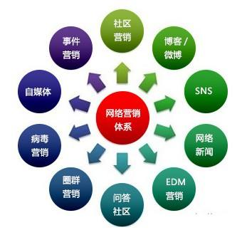 如何進行網(wǎng)絡推廣？