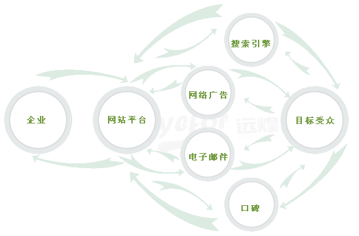 想做網(wǎng)絡(luò)營銷，要學習哪些內(nèi)容