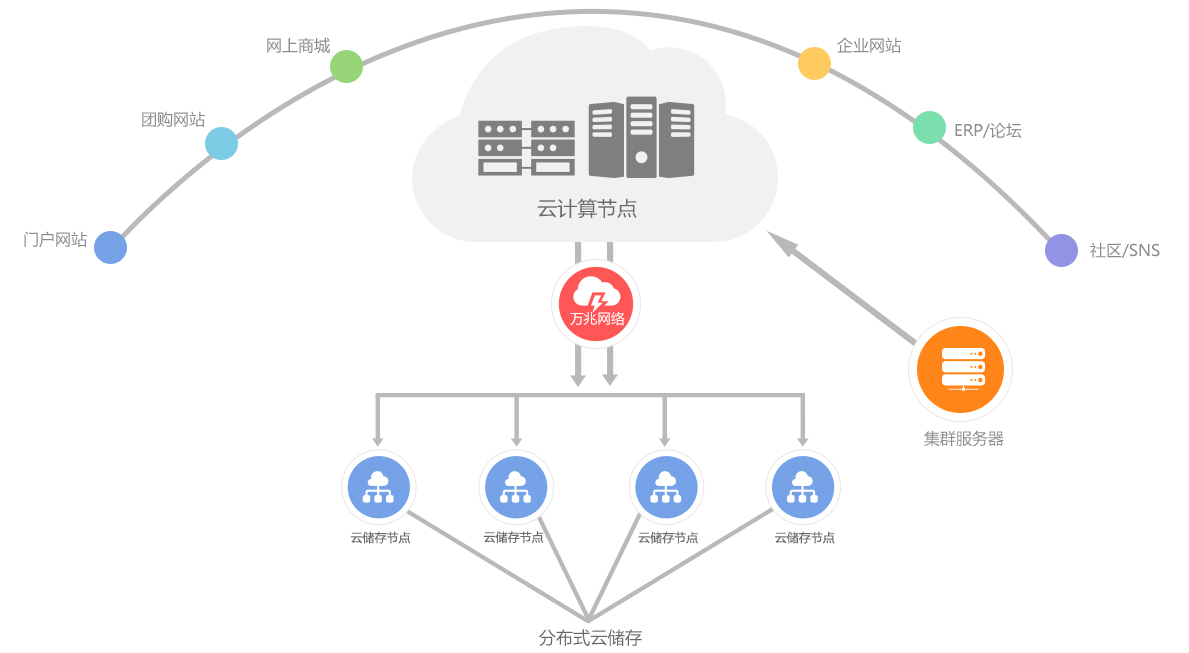 網(wǎng)站建設使用的云服務器