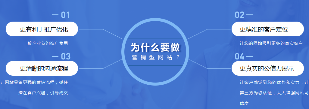 營(yíng)銷(xiāo)型網(wǎng)站如何搭建才能符合<a href=