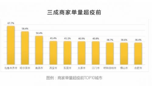 美團餐飲復工數(shù)據(jù)